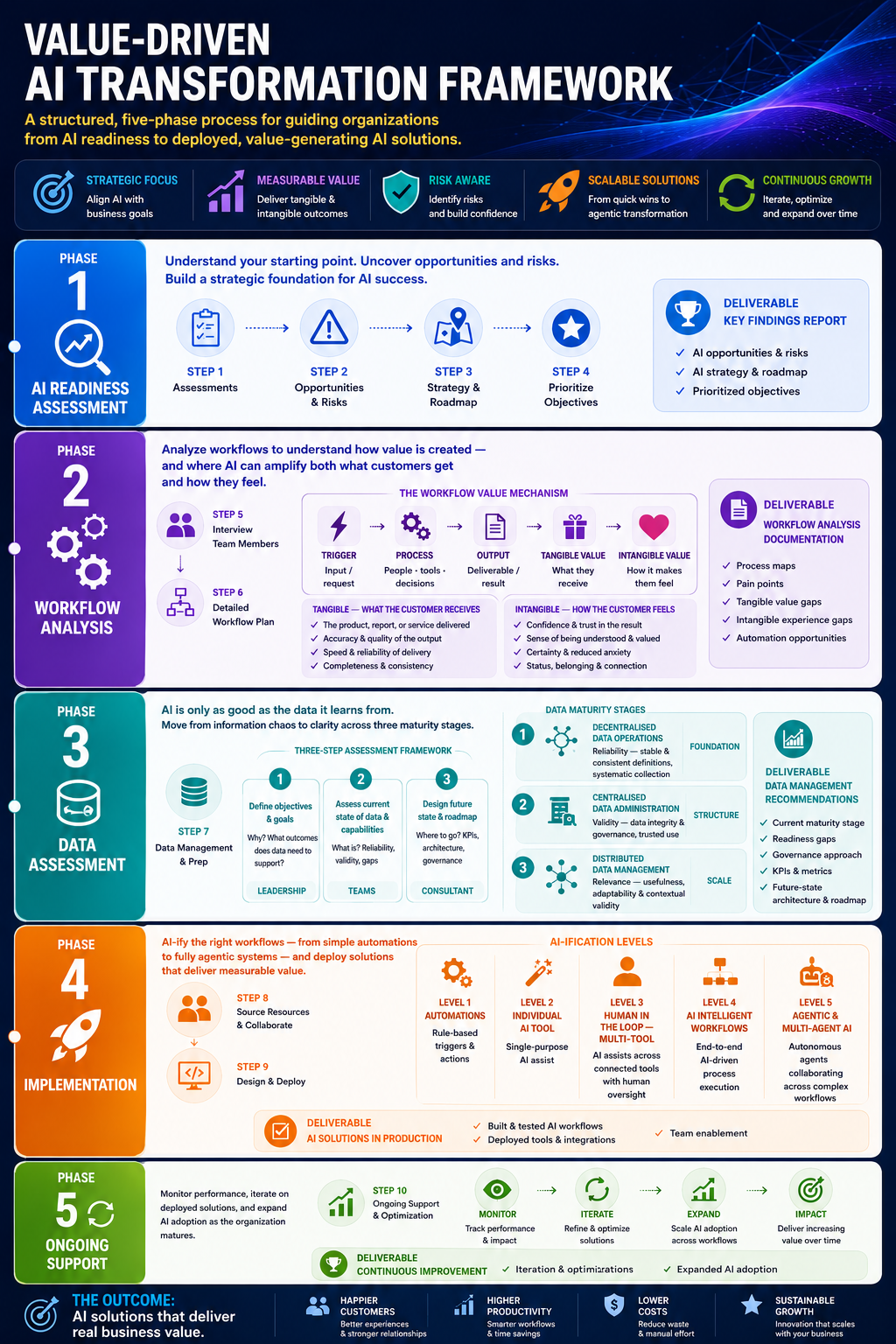 Value-Driven AI Transformation Framework — five phase process from AI Readiness Assessment through Ongoing Support